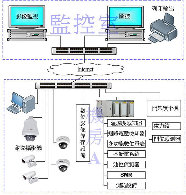 CSRC System:消防、安全、環境、電力等監控組成中央管理系統