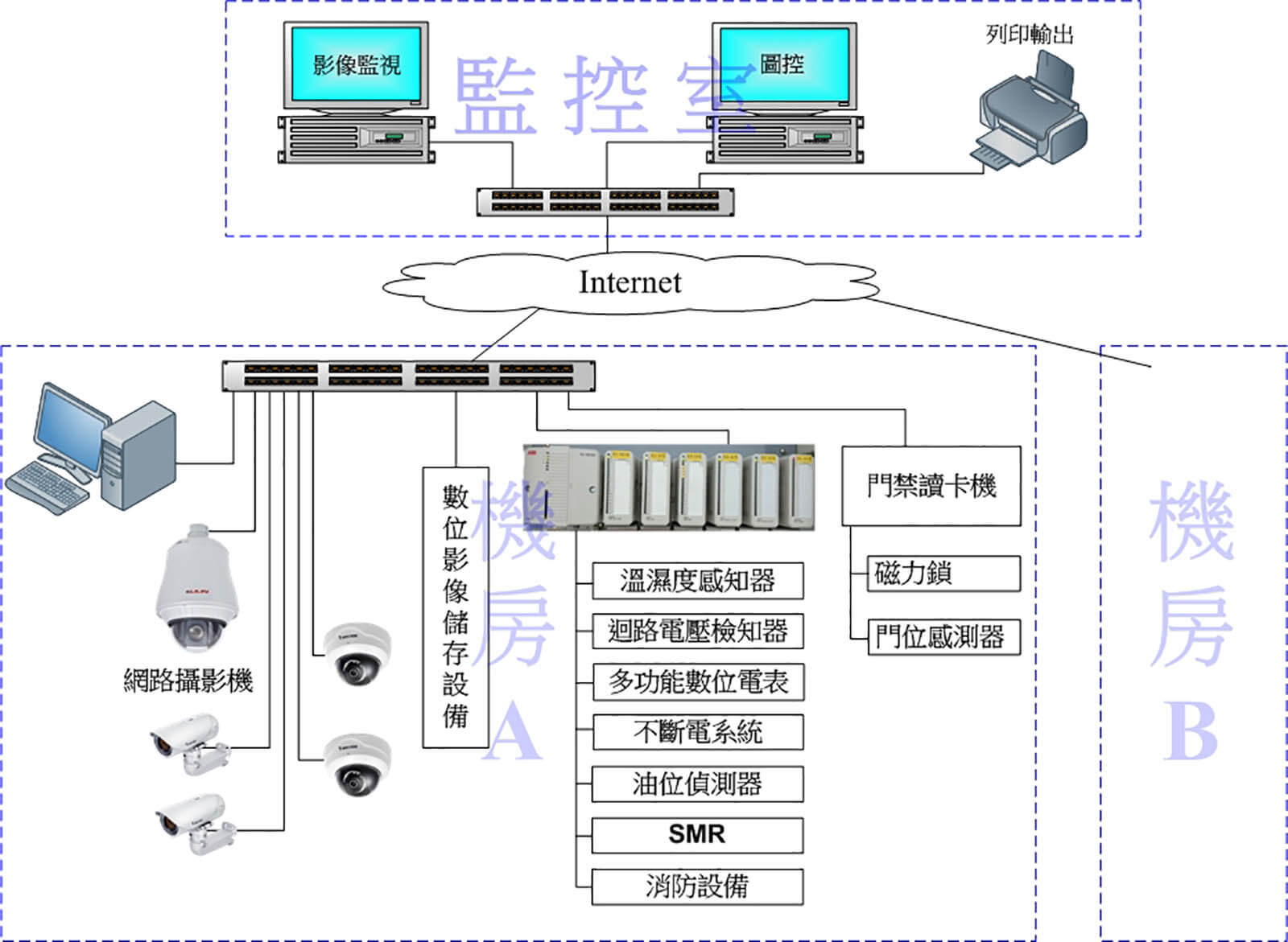 data center remote control/surveillance/management：機房監控/影像儲存/HMI圖控/列印輸出等