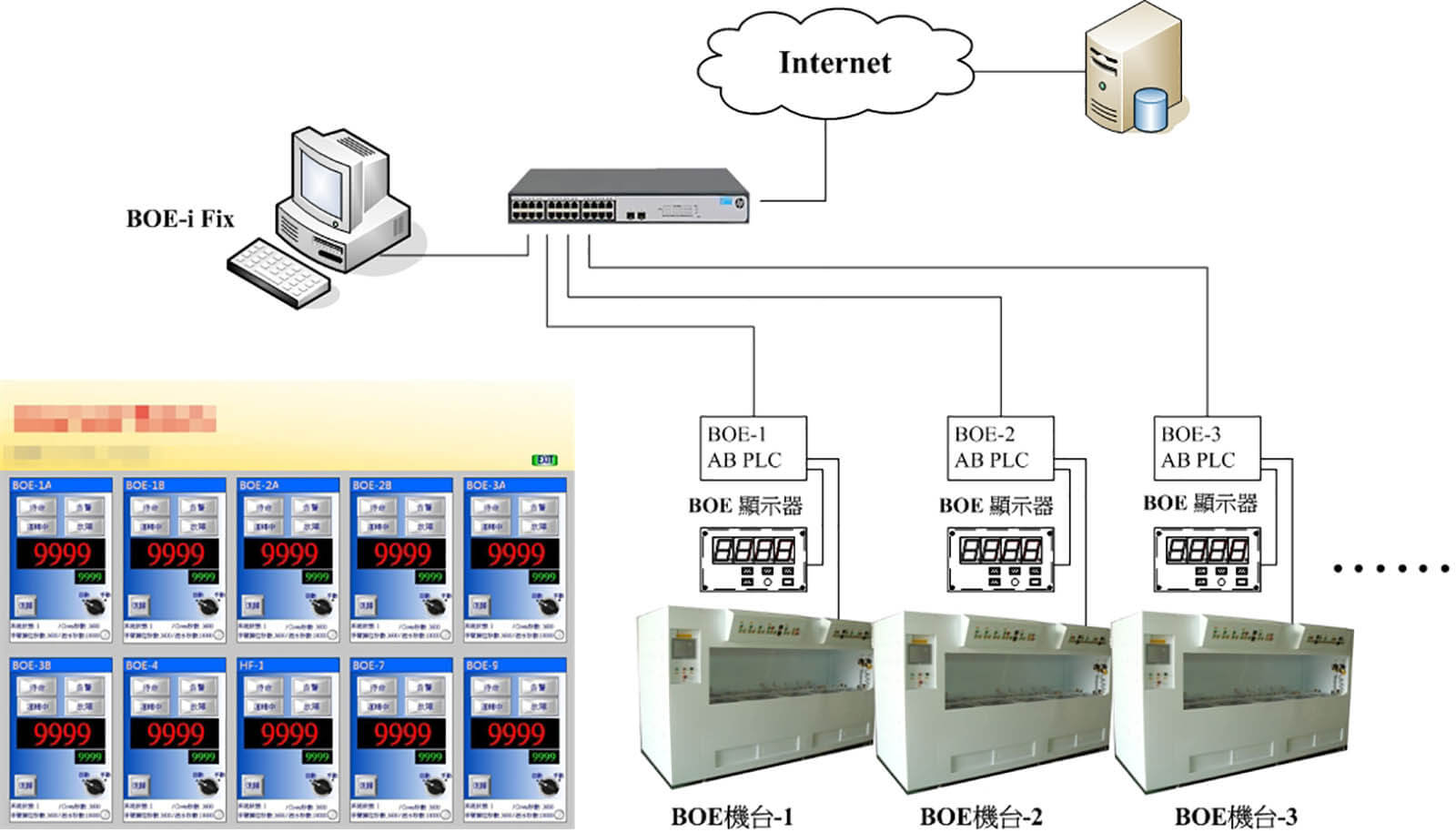 BOE-使用i Fix圖控，利用AB PLC及LED顯示進行機台監測