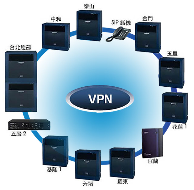 多地多台panasonic IPPBX透過VPN整合為一套交換機，內線外線直接轉接