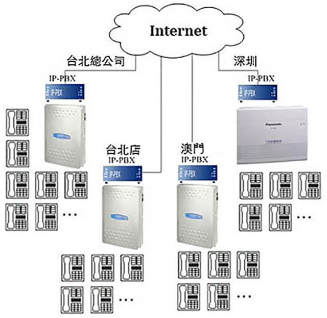 跨國整合，使用Voip Gateway整合IP PBX，內線互撥免付通話費