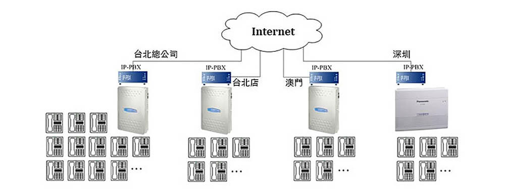 跨國整合，使用Voip Gateway整合IP PBX，內線互撥免付通話費