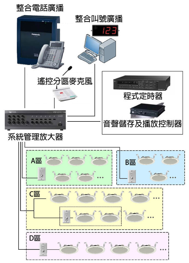 整合電話廣播、叫號、定時及儲存、放大器等