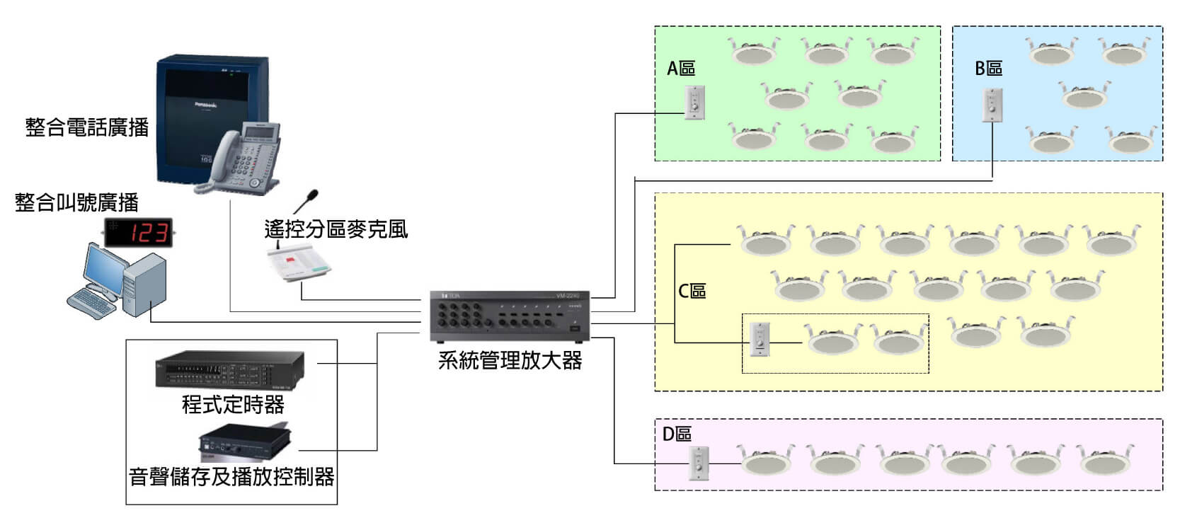 整合電話廣播、叫號、定時及儲存、放大器等