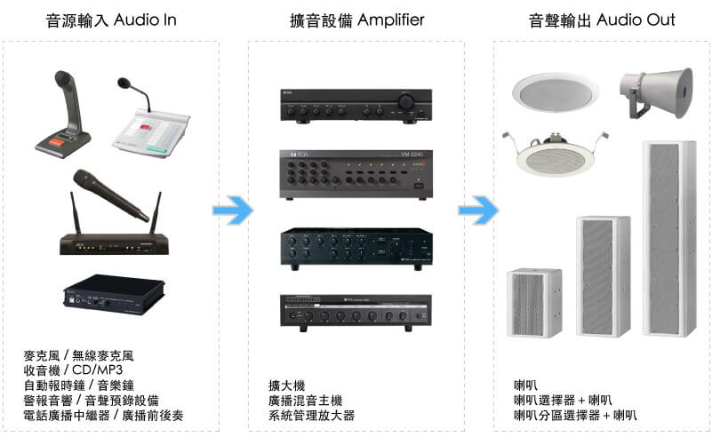 收音 Audio IN＋擴音 Amplifier＋放音 Audio Out