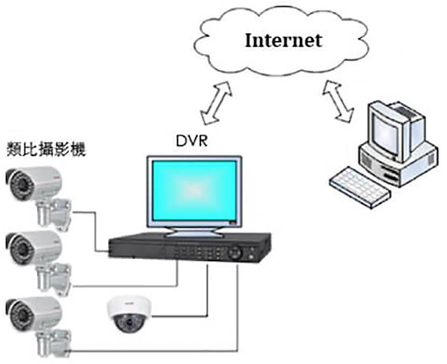 DVR搭配多台類比攝影機，透過網路回傳即時畫面
