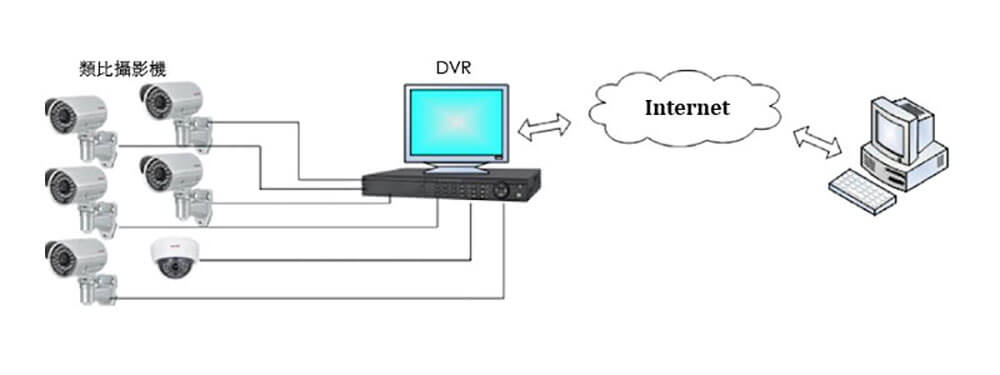 DVR搭配多台類比攝影機，透過網路回傳即時畫面