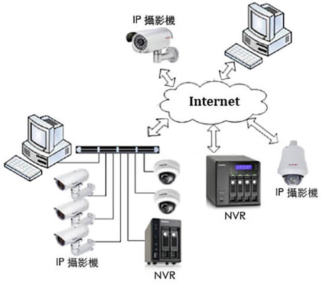 NVR搭配多台IP攝影機，透過網路回傳即時畫面