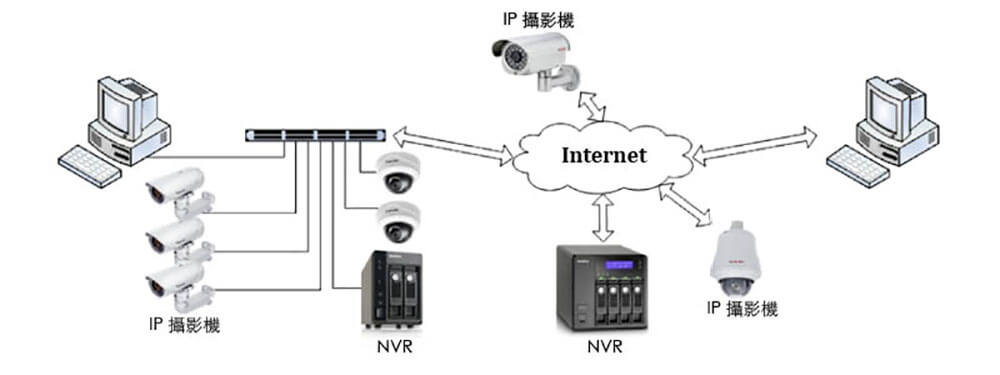 NVR搭配多台IP攝影機，透過網路回傳即時畫面