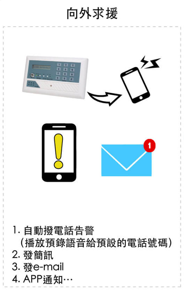 防盜主機搭配紅外線偵測、磁磺開關、緊急按鈕、玻璃破碎等感測器，並進行自動告警